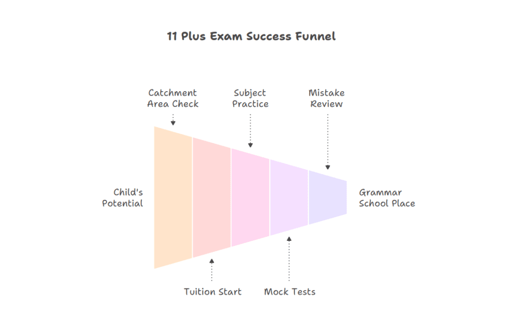11 Plus Exam Success Funnel